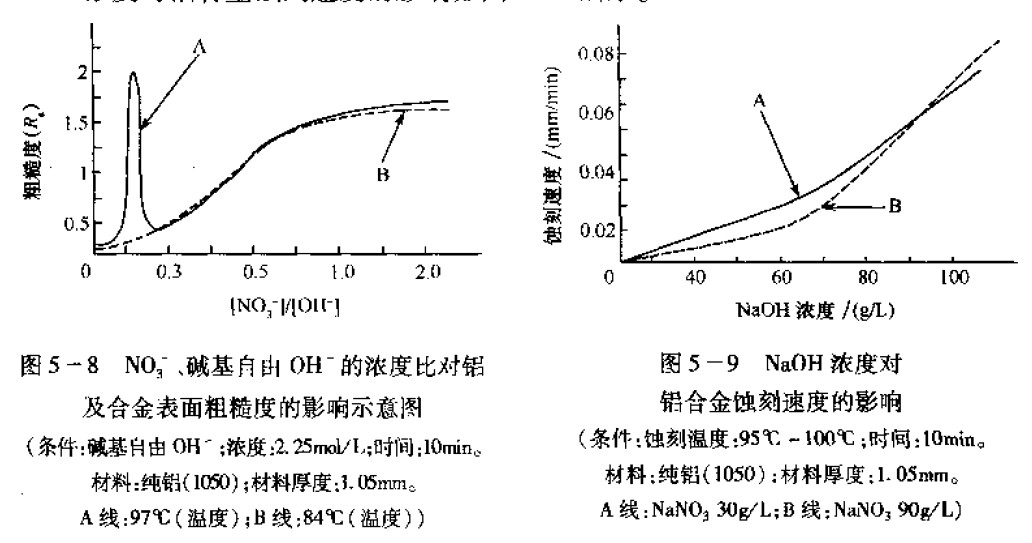 NaOH浓度对蚀刻速度的影响